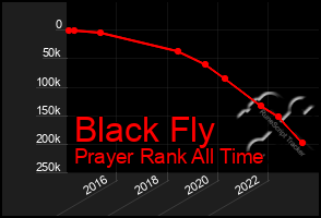 Total Graph of Black Fly