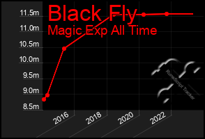 Total Graph of Black Fly