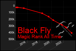 Total Graph of Black Fly