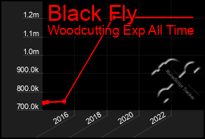 Total Graph of Black Fly