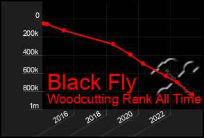 Total Graph of Black Fly