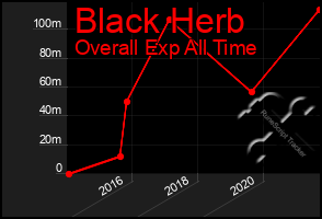Total Graph of Black Herb