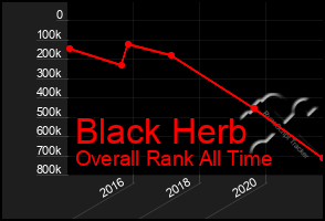 Total Graph of Black Herb