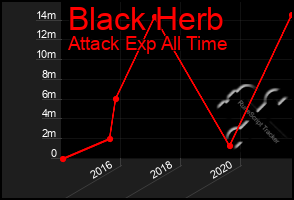 Total Graph of Black Herb