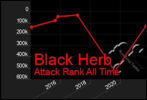 Total Graph of Black Herb