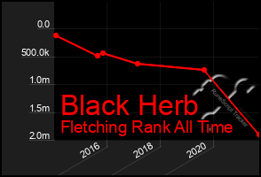 Total Graph of Black Herb