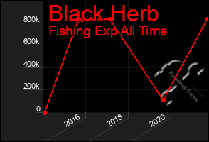 Total Graph of Black Herb