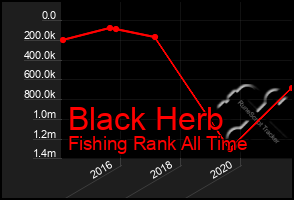 Total Graph of Black Herb