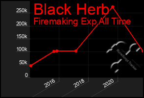 Total Graph of Black Herb