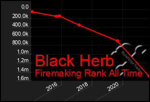 Total Graph of Black Herb