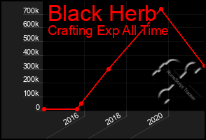 Total Graph of Black Herb