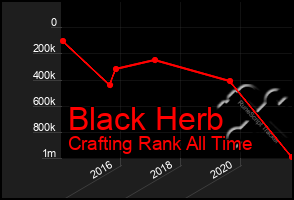 Total Graph of Black Herb