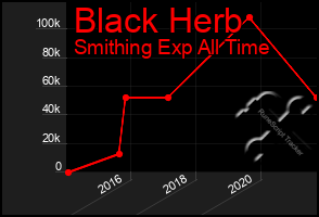 Total Graph of Black Herb