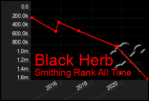 Total Graph of Black Herb