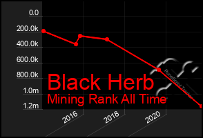Total Graph of Black Herb