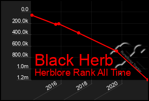 Total Graph of Black Herb