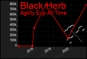 Total Graph of Black Herb
