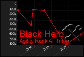 Total Graph of Black Herb