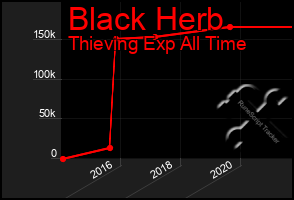 Total Graph of Black Herb