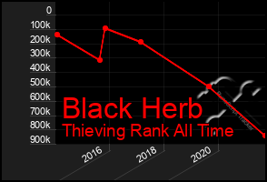 Total Graph of Black Herb