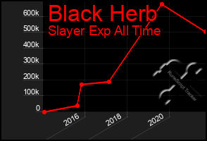 Total Graph of Black Herb