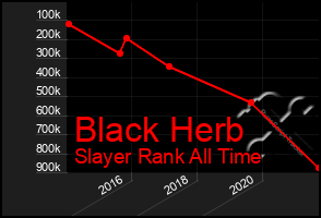 Total Graph of Black Herb