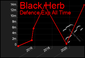 Total Graph of Black Herb
