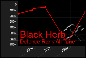 Total Graph of Black Herb