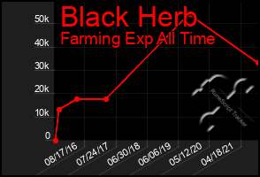 Total Graph of Black Herb