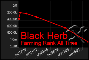 Total Graph of Black Herb