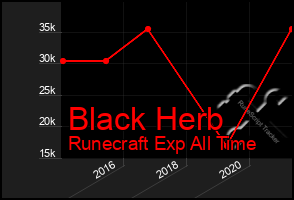 Total Graph of Black Herb