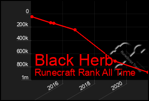 Total Graph of Black Herb