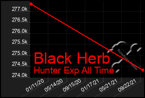 Total Graph of Black Herb