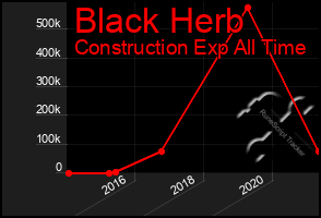Total Graph of Black Herb