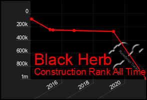 Total Graph of Black Herb