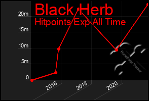 Total Graph of Black Herb