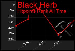 Total Graph of Black Herb