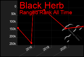 Total Graph of Black Herb