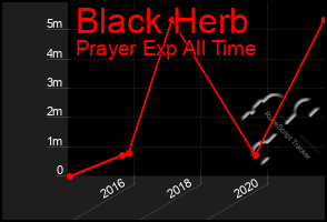 Total Graph of Black Herb