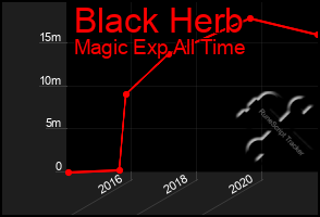 Total Graph of Black Herb