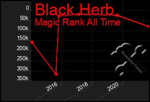 Total Graph of Black Herb