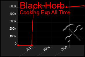 Total Graph of Black Herb