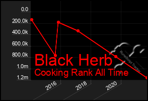 Total Graph of Black Herb