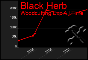 Total Graph of Black Herb