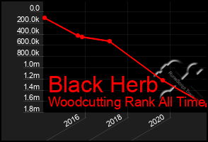 Total Graph of Black Herb