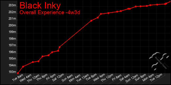 Last 31 Days Graph of Black Inky