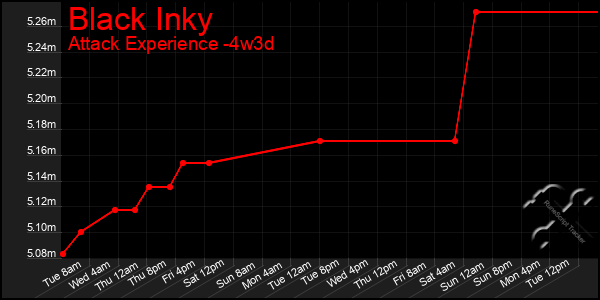 Last 31 Days Graph of Black Inky