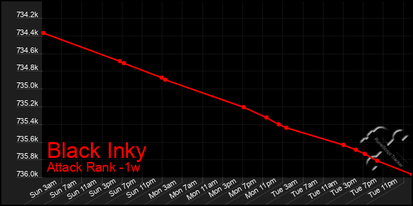 Last 7 Days Graph of Black Inky