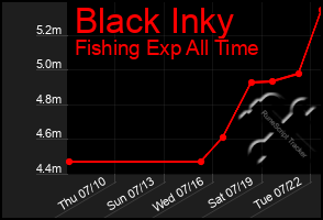 Total Graph of Black Inky