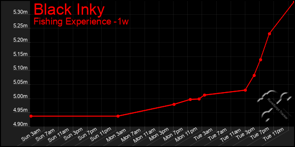 Last 7 Days Graph of Black Inky